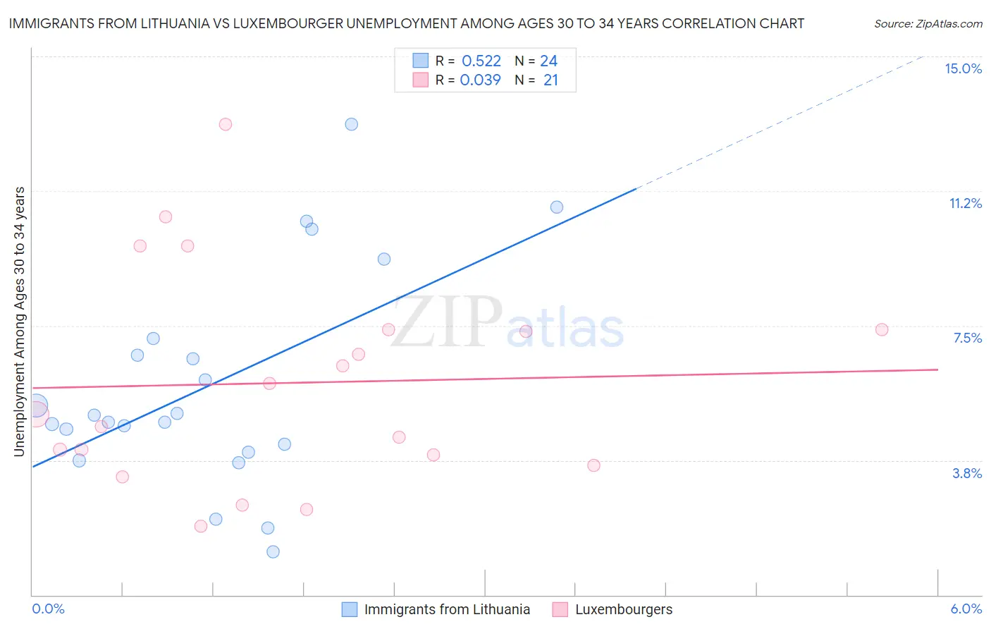 Immigrants from Lithuania vs Luxembourger Unemployment Among Ages 30 to 34 years