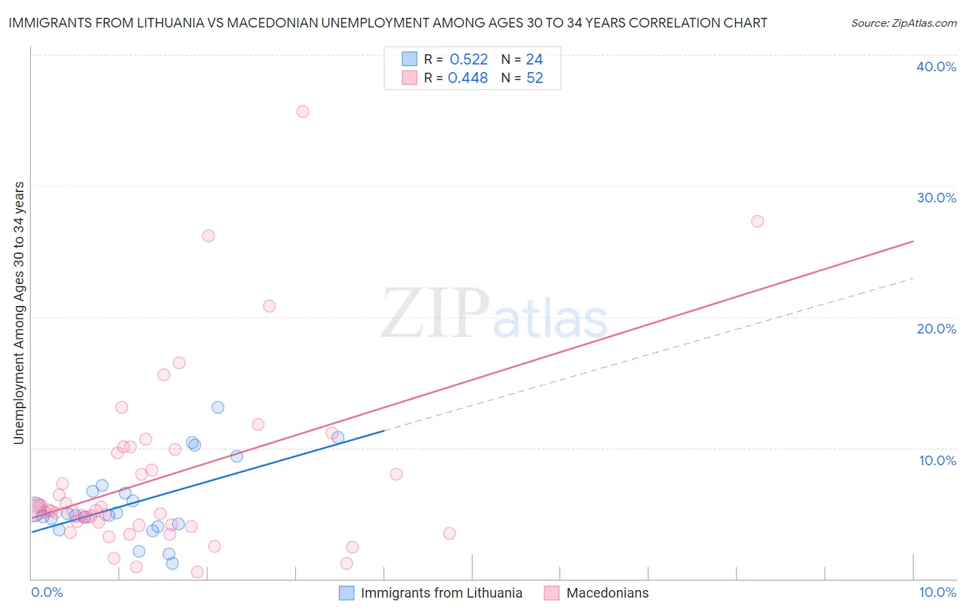 Immigrants from Lithuania vs Macedonian Unemployment Among Ages 30 to 34 years