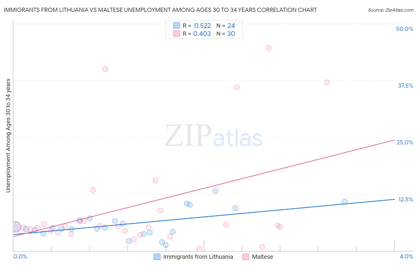 Immigrants from Lithuania vs Maltese Unemployment Among Ages 30 to 34 years