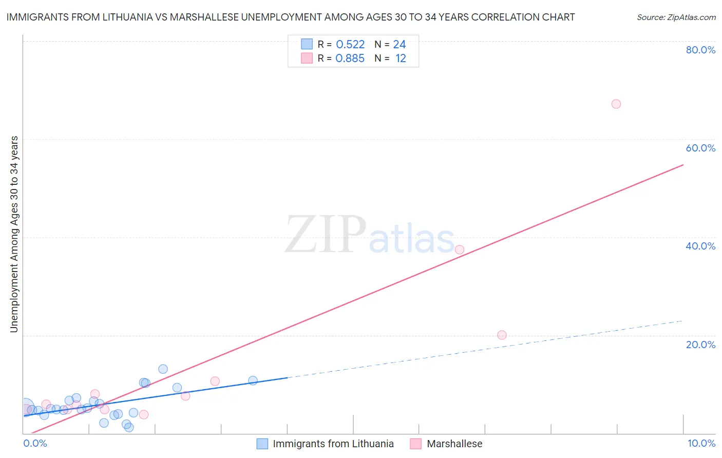 Immigrants from Lithuania vs Marshallese Unemployment Among Ages 30 to 34 years