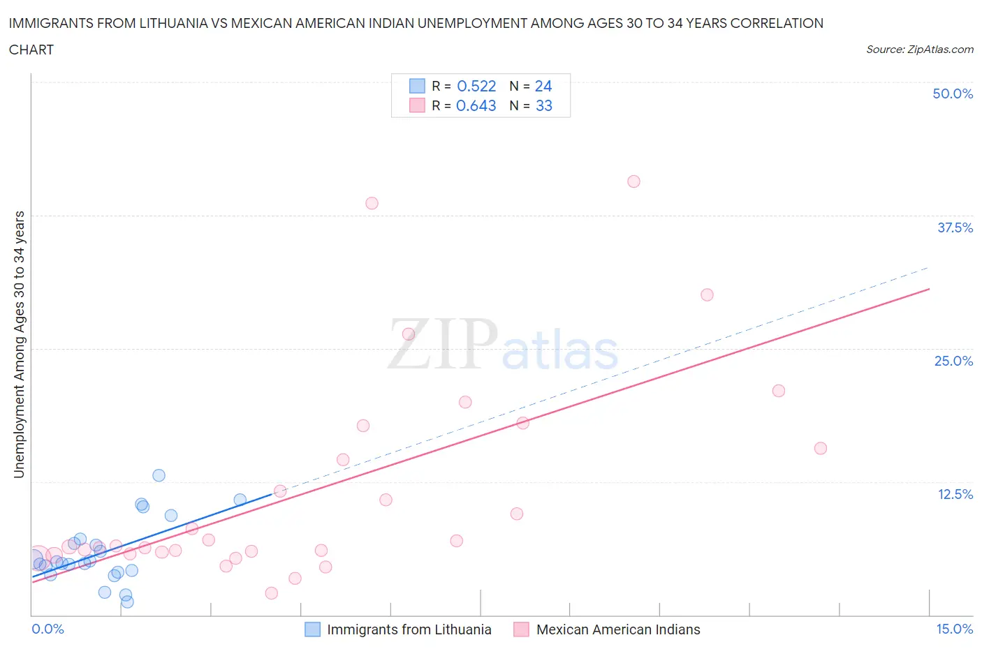 Immigrants from Lithuania vs Mexican American Indian Unemployment Among Ages 30 to 34 years