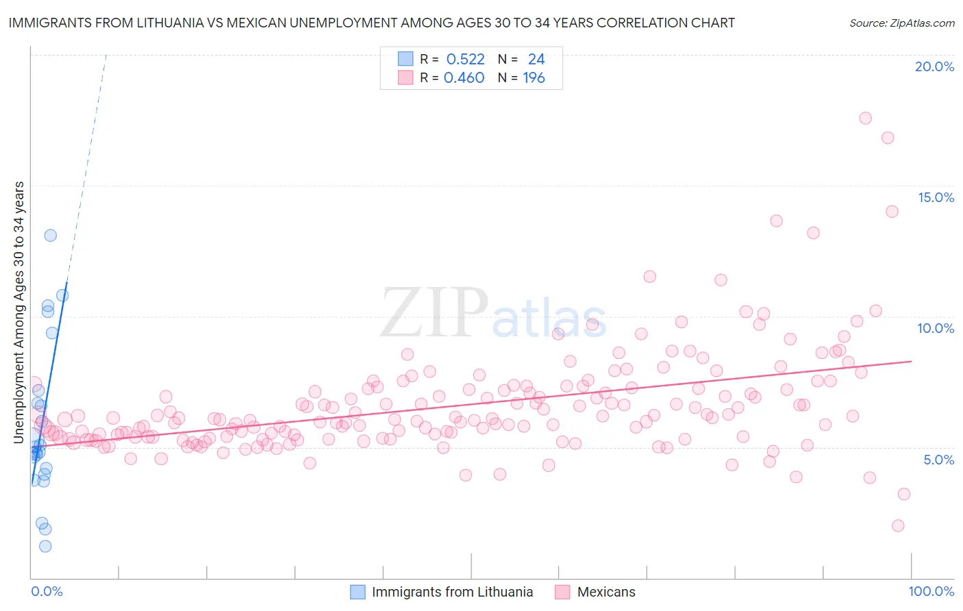 Immigrants from Lithuania vs Mexican Unemployment Among Ages 30 to 34 years