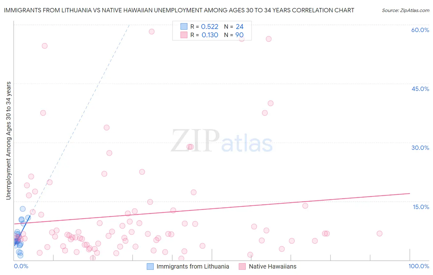 Immigrants from Lithuania vs Native Hawaiian Unemployment Among Ages 30 to 34 years