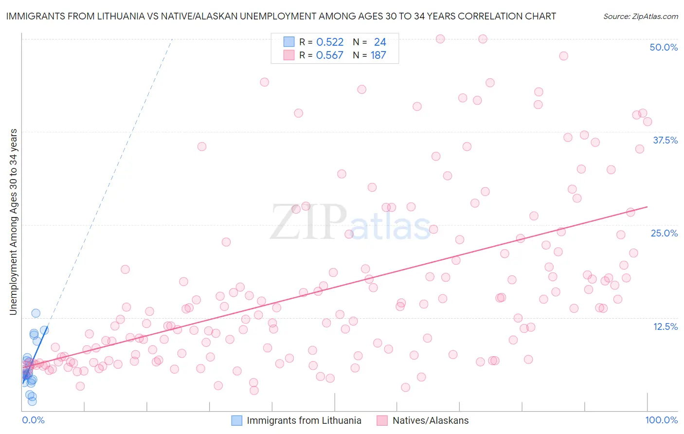 Immigrants from Lithuania vs Native/Alaskan Unemployment Among Ages 30 to 34 years