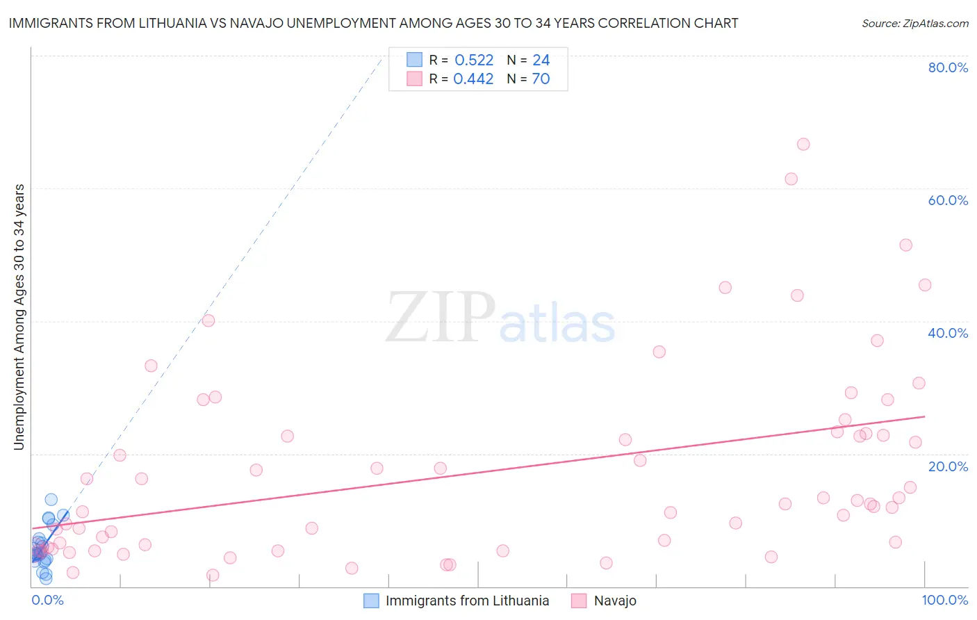 Immigrants from Lithuania vs Navajo Unemployment Among Ages 30 to 34 years