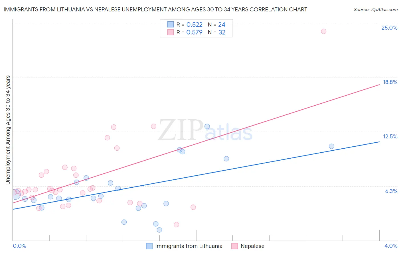 Immigrants from Lithuania vs Nepalese Unemployment Among Ages 30 to 34 years