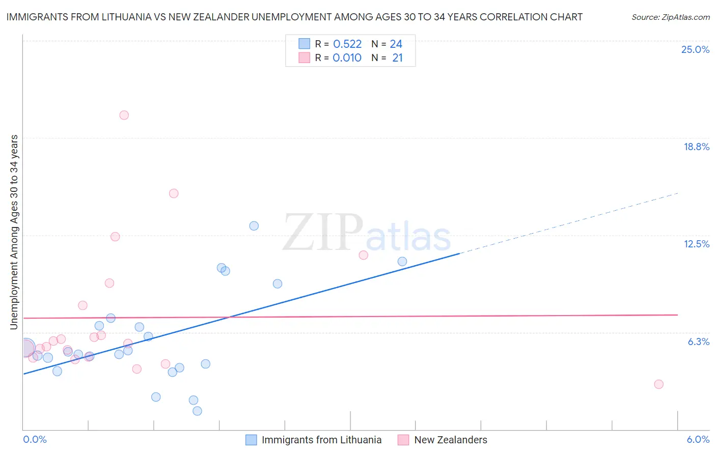 Immigrants from Lithuania vs New Zealander Unemployment Among Ages 30 to 34 years