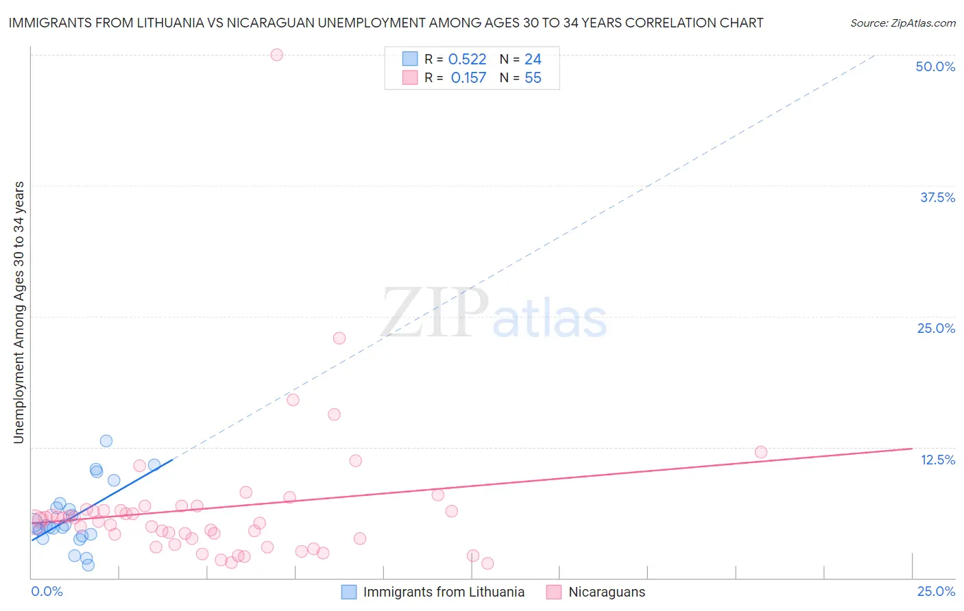 Immigrants from Lithuania vs Nicaraguan Unemployment Among Ages 30 to 34 years