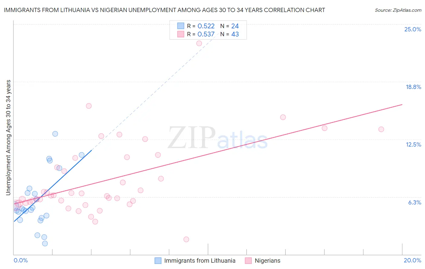 Immigrants from Lithuania vs Nigerian Unemployment Among Ages 30 to 34 years