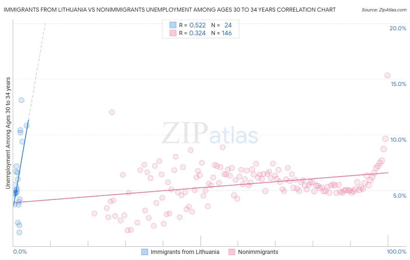 Immigrants from Lithuania vs Nonimmigrants Unemployment Among Ages 30 to 34 years