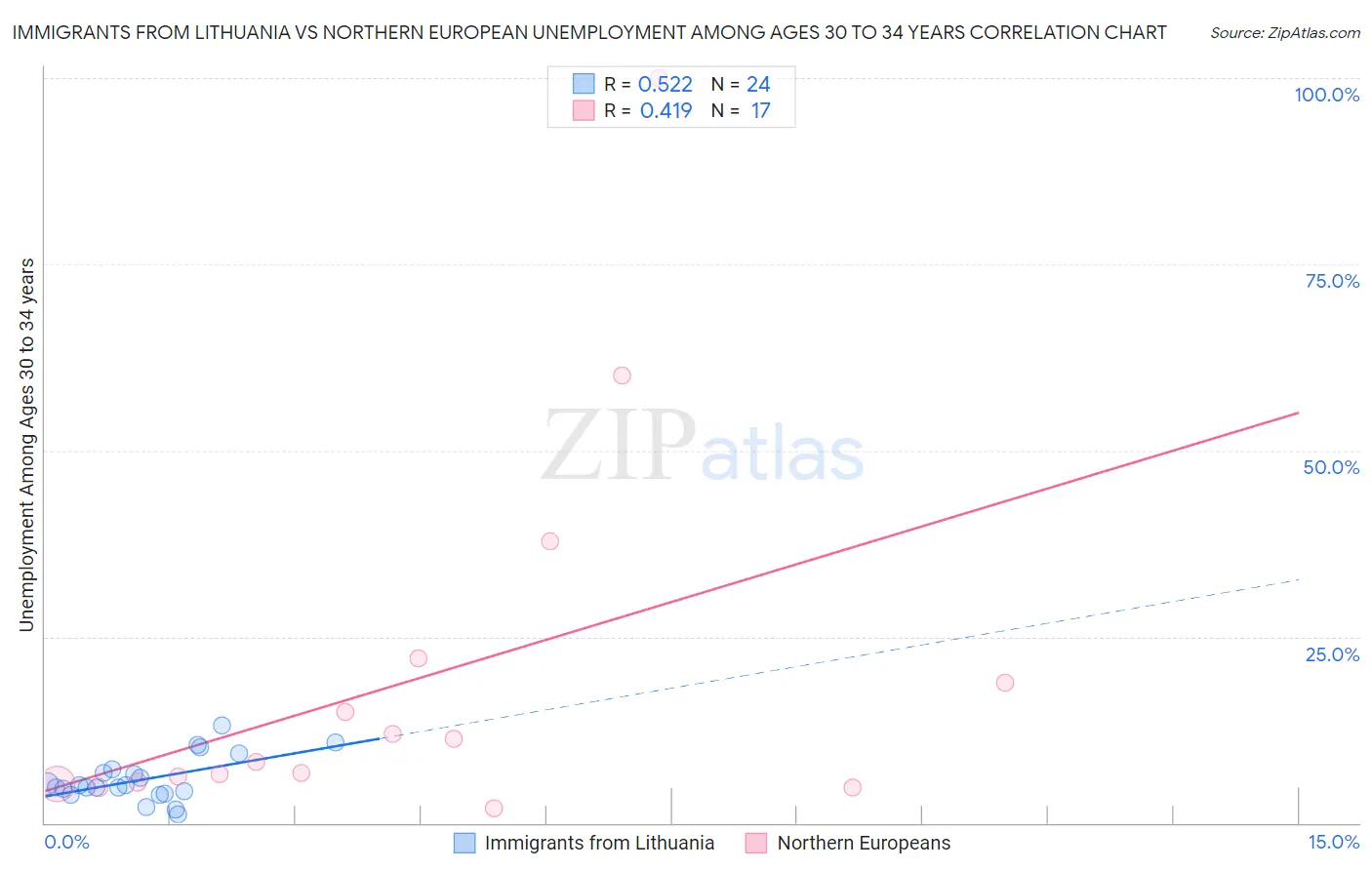 Immigrants from Lithuania vs Northern European Unemployment Among Ages 30 to 34 years