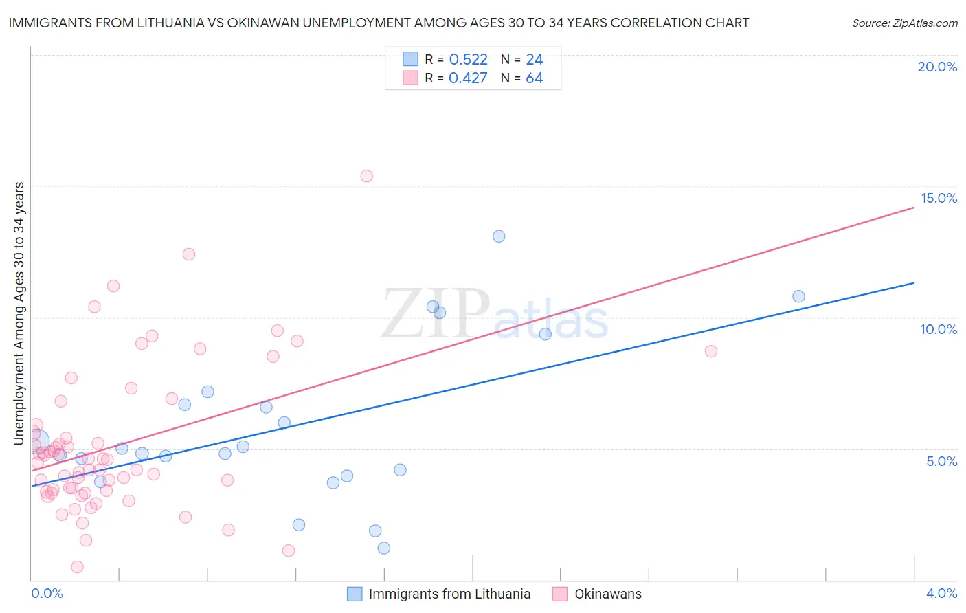 Immigrants from Lithuania vs Okinawan Unemployment Among Ages 30 to 34 years