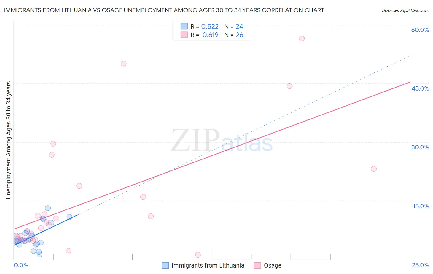 Immigrants from Lithuania vs Osage Unemployment Among Ages 30 to 34 years