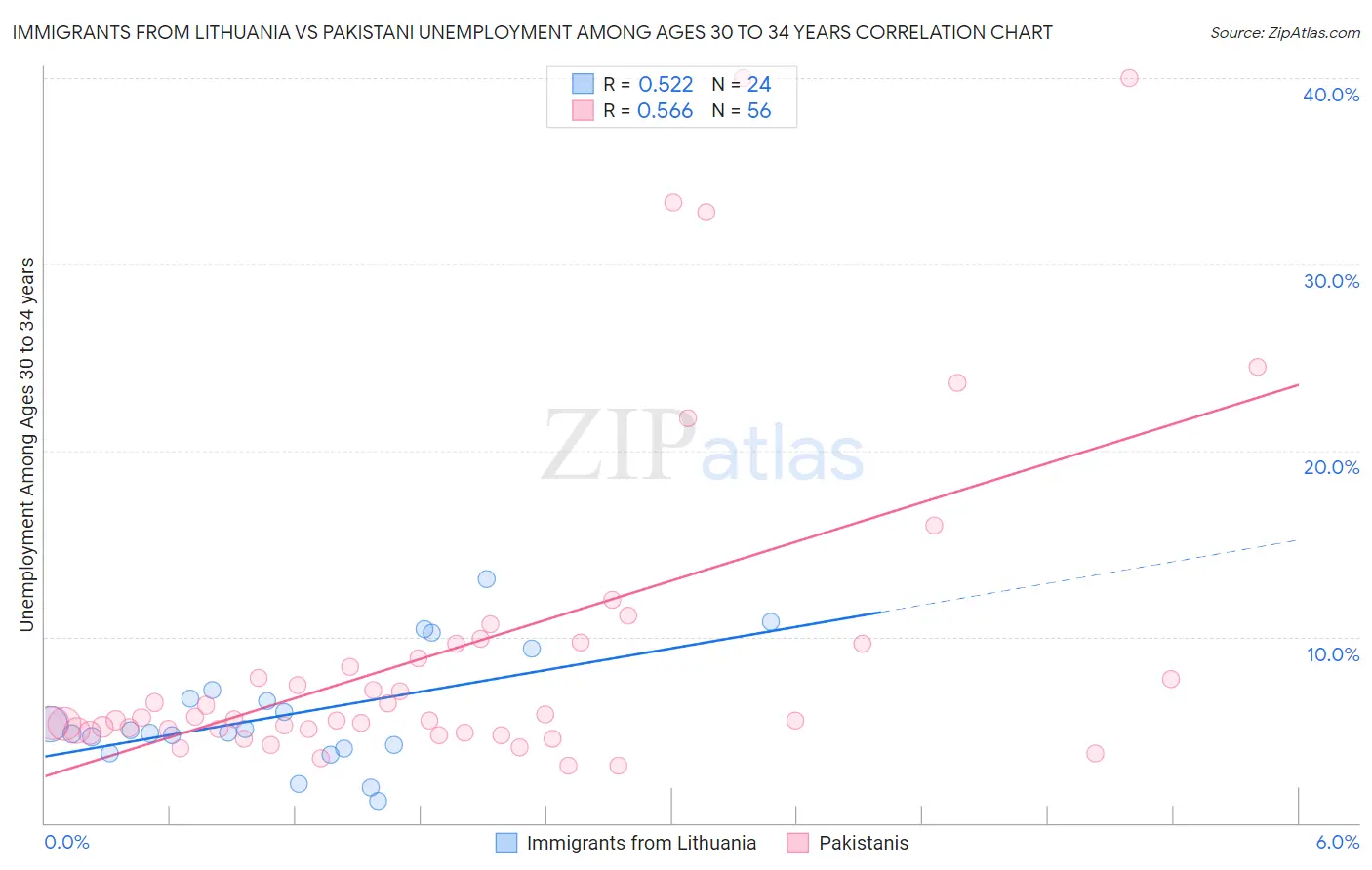 Immigrants from Lithuania vs Pakistani Unemployment Among Ages 30 to 34 years