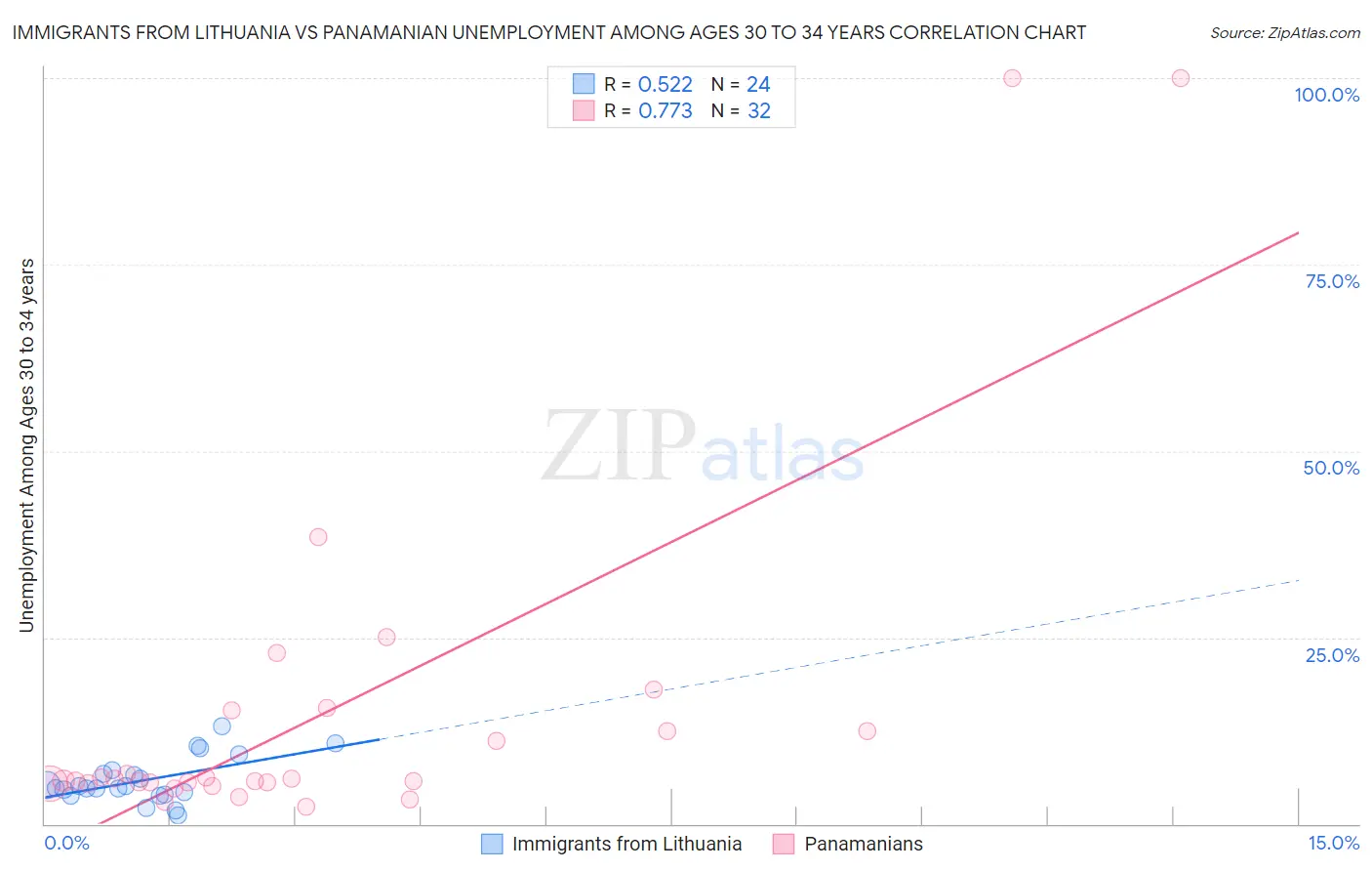 Immigrants from Lithuania vs Panamanian Unemployment Among Ages 30 to 34 years