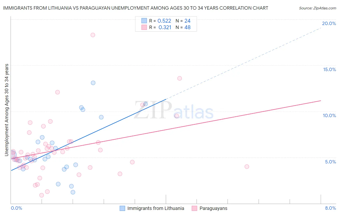 Immigrants from Lithuania vs Paraguayan Unemployment Among Ages 30 to 34 years