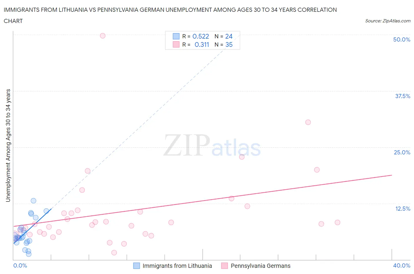 Immigrants from Lithuania vs Pennsylvania German Unemployment Among Ages 30 to 34 years