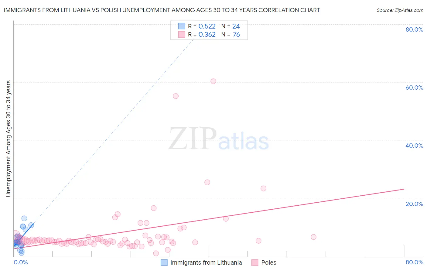 Immigrants from Lithuania vs Polish Unemployment Among Ages 30 to 34 years