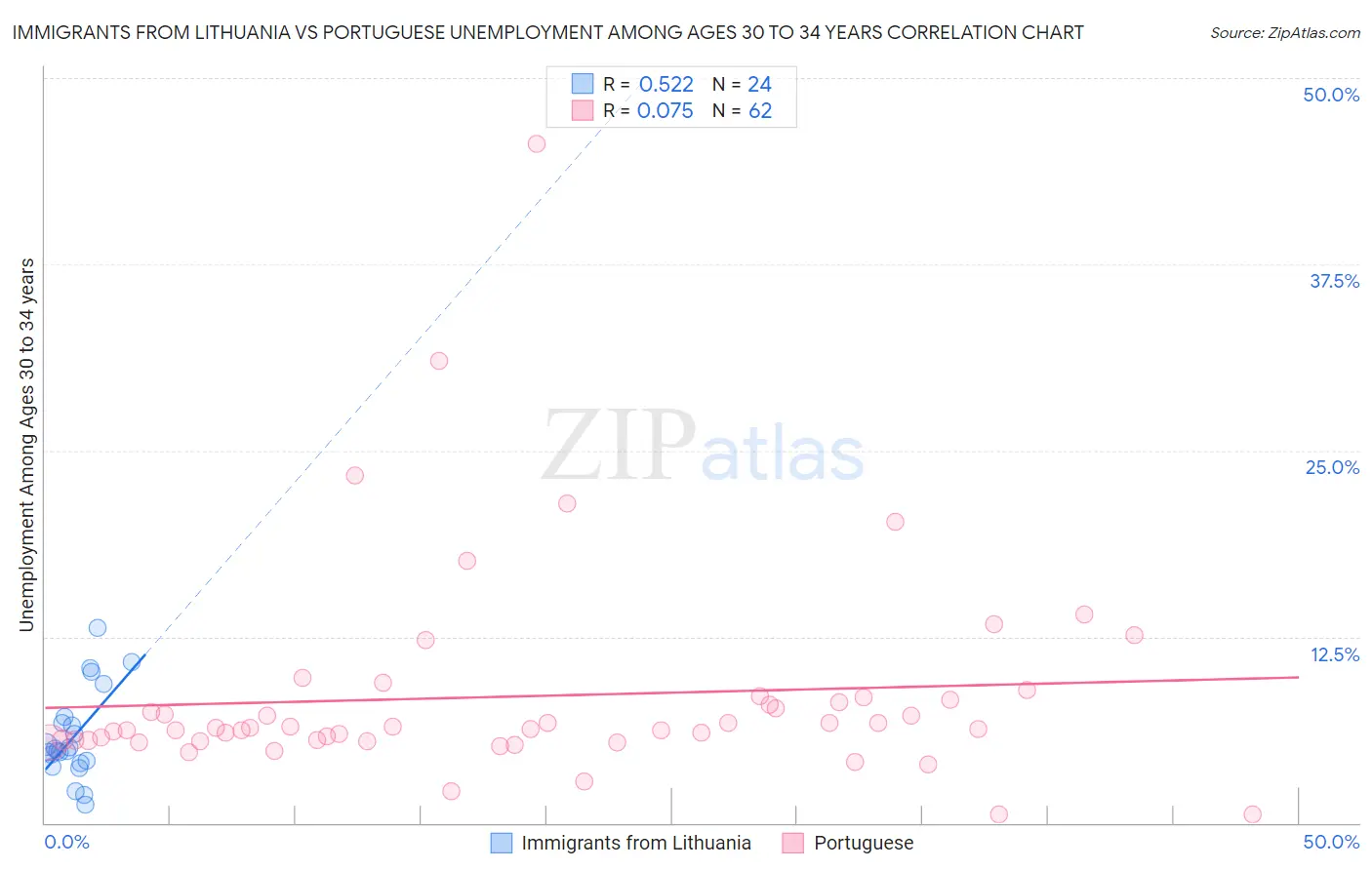 Immigrants from Lithuania vs Portuguese Unemployment Among Ages 30 to 34 years
