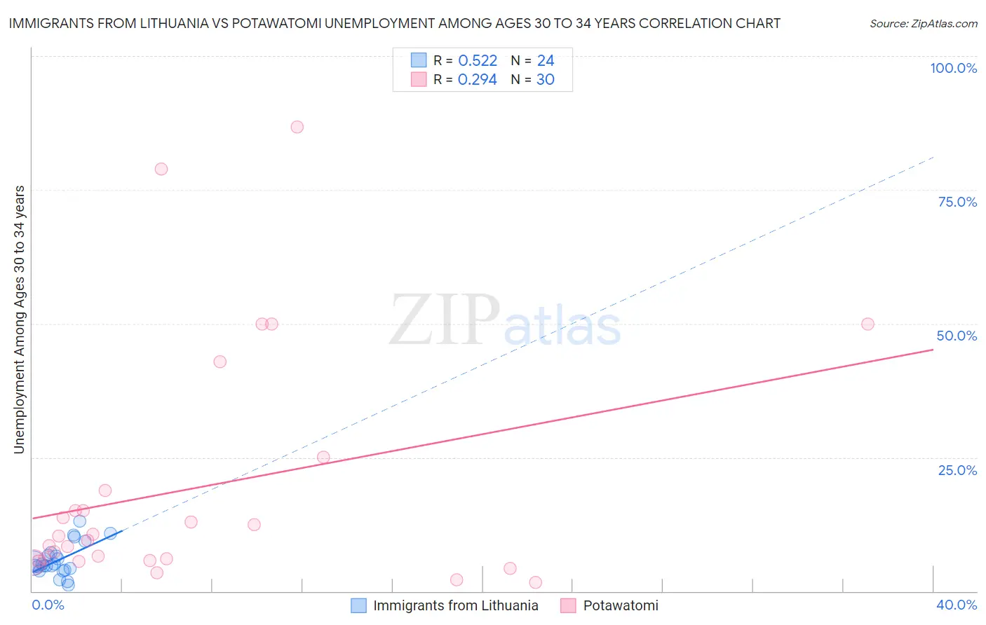 Immigrants from Lithuania vs Potawatomi Unemployment Among Ages 30 to 34 years