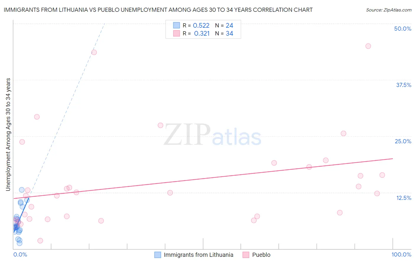 Immigrants from Lithuania vs Pueblo Unemployment Among Ages 30 to 34 years