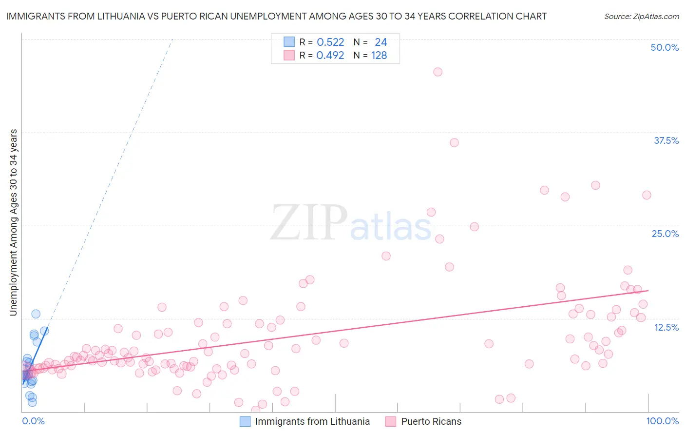 Immigrants from Lithuania vs Puerto Rican Unemployment Among Ages 30 to 34 years