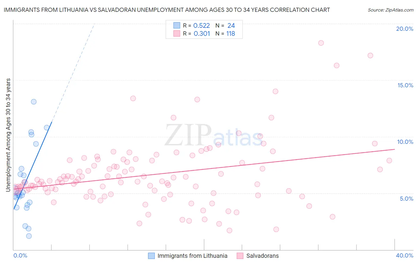 Immigrants from Lithuania vs Salvadoran Unemployment Among Ages 30 to 34 years