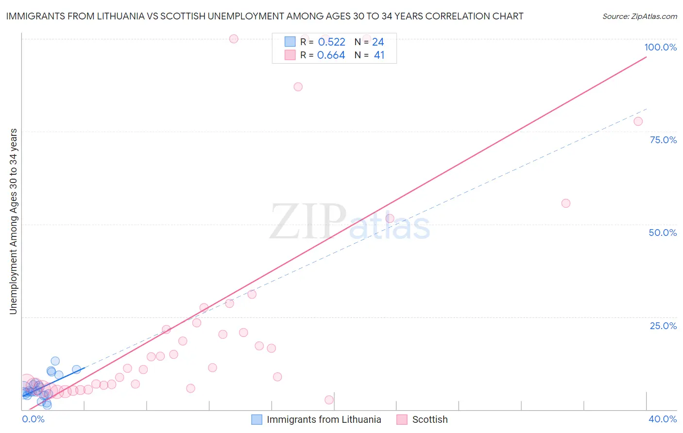 Immigrants from Lithuania vs Scottish Unemployment Among Ages 30 to 34 years