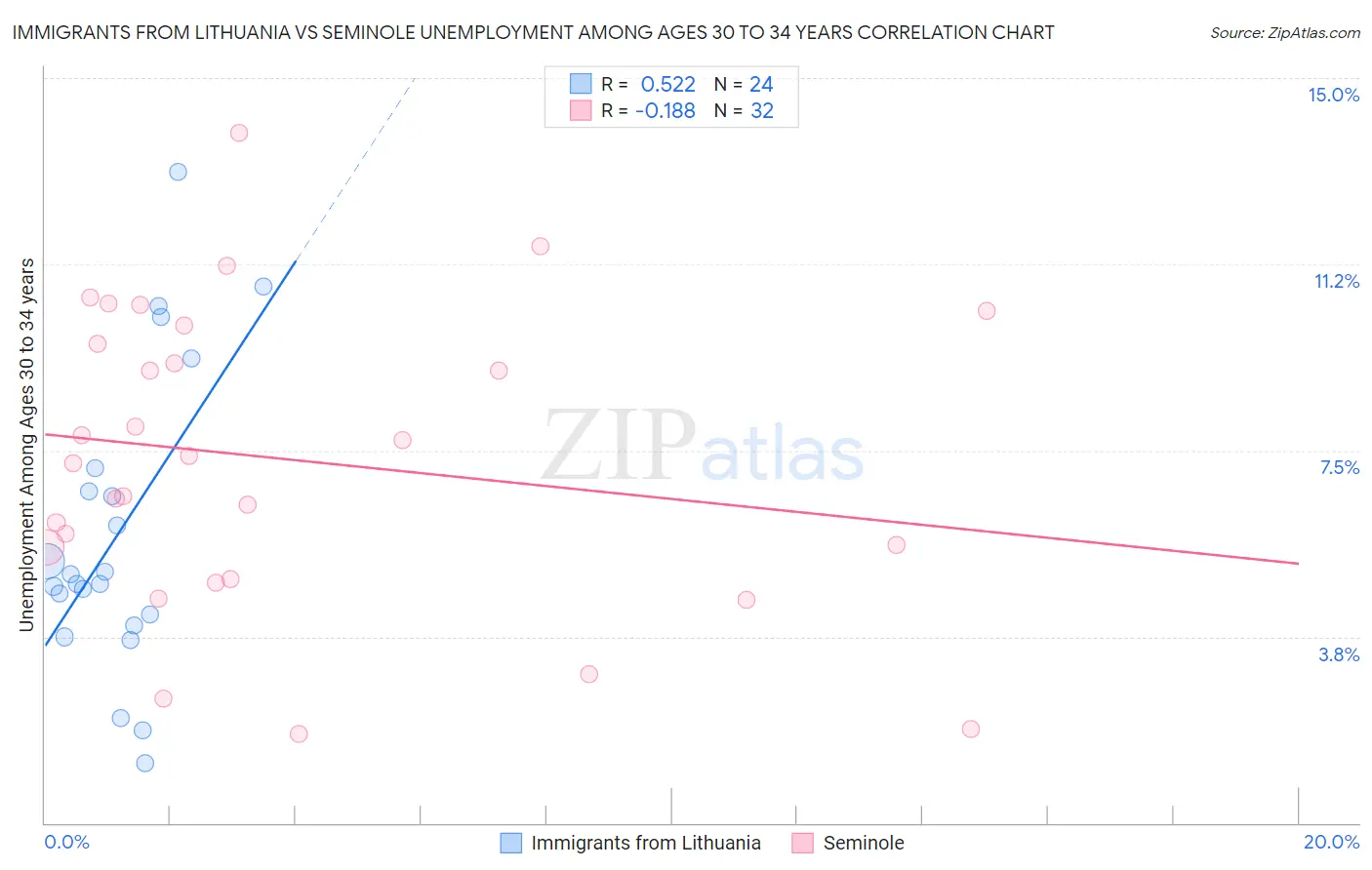 Immigrants from Lithuania vs Seminole Unemployment Among Ages 30 to 34 years