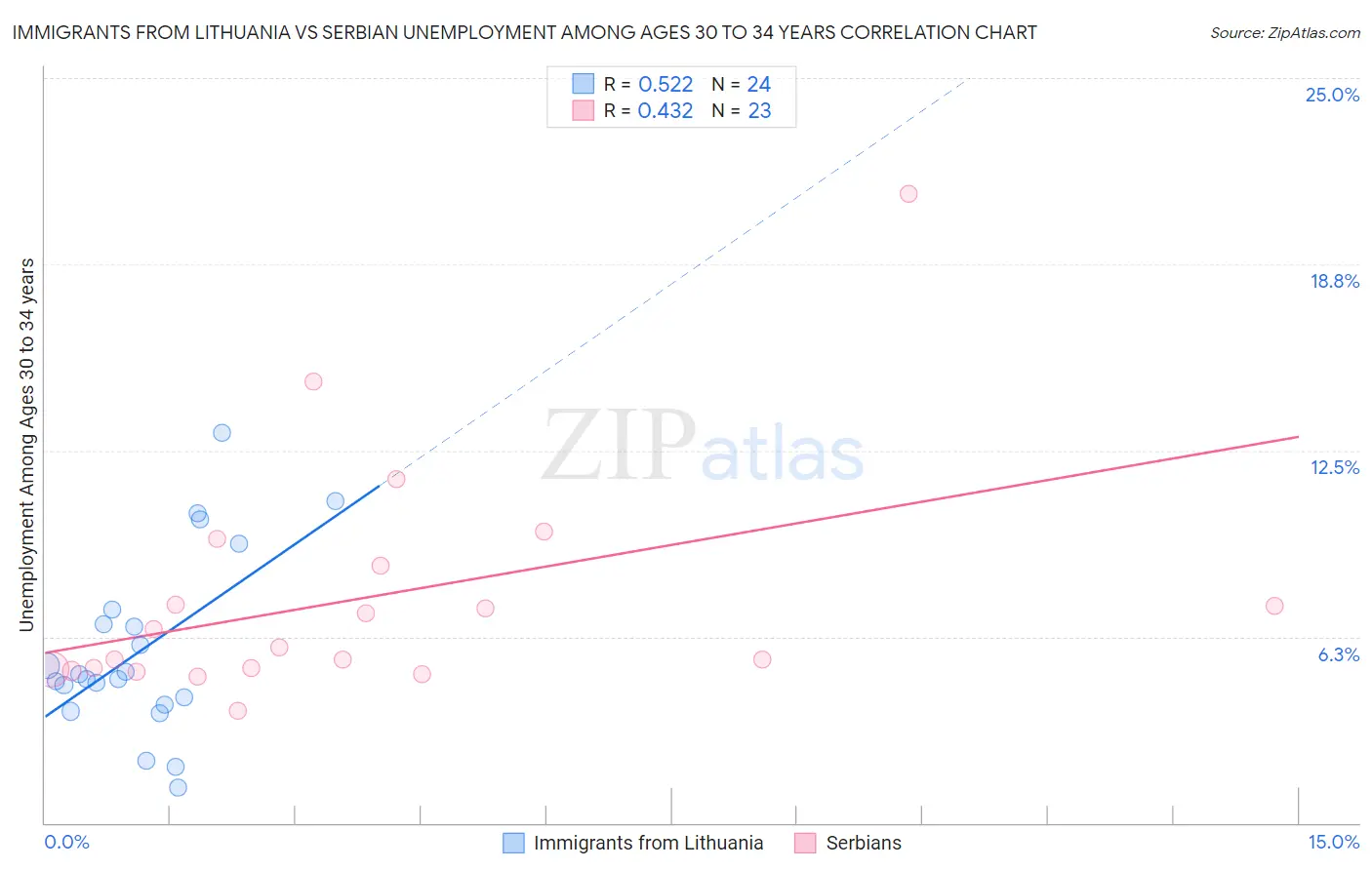 Immigrants from Lithuania vs Serbian Unemployment Among Ages 30 to 34 years