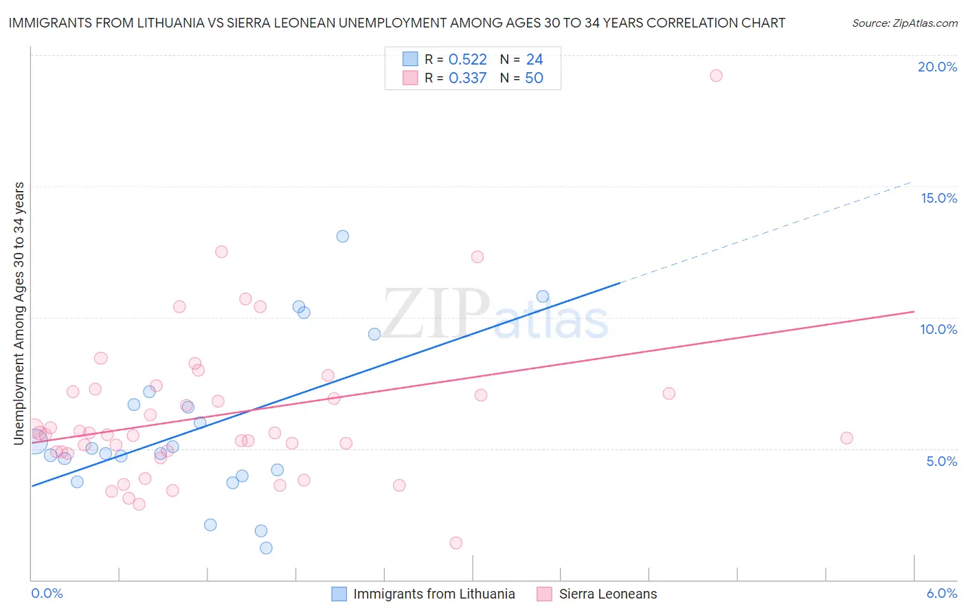 Immigrants from Lithuania vs Sierra Leonean Unemployment Among Ages 30 to 34 years