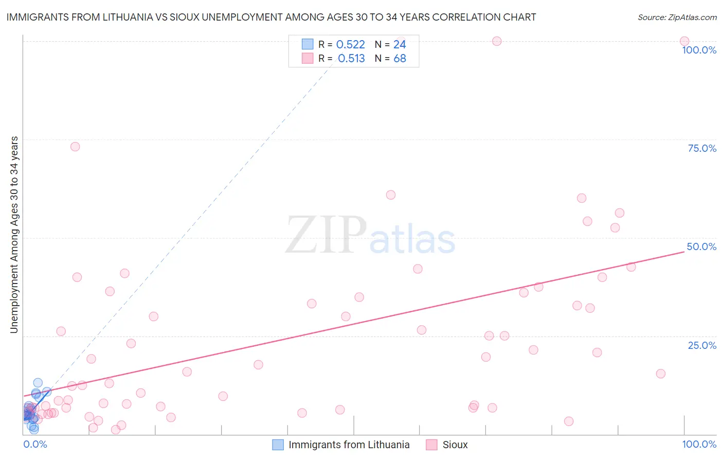 Immigrants from Lithuania vs Sioux Unemployment Among Ages 30 to 34 years