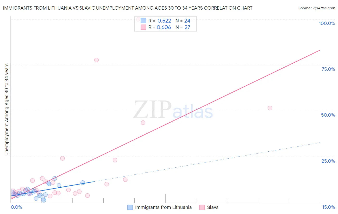 Immigrants from Lithuania vs Slavic Unemployment Among Ages 30 to 34 years