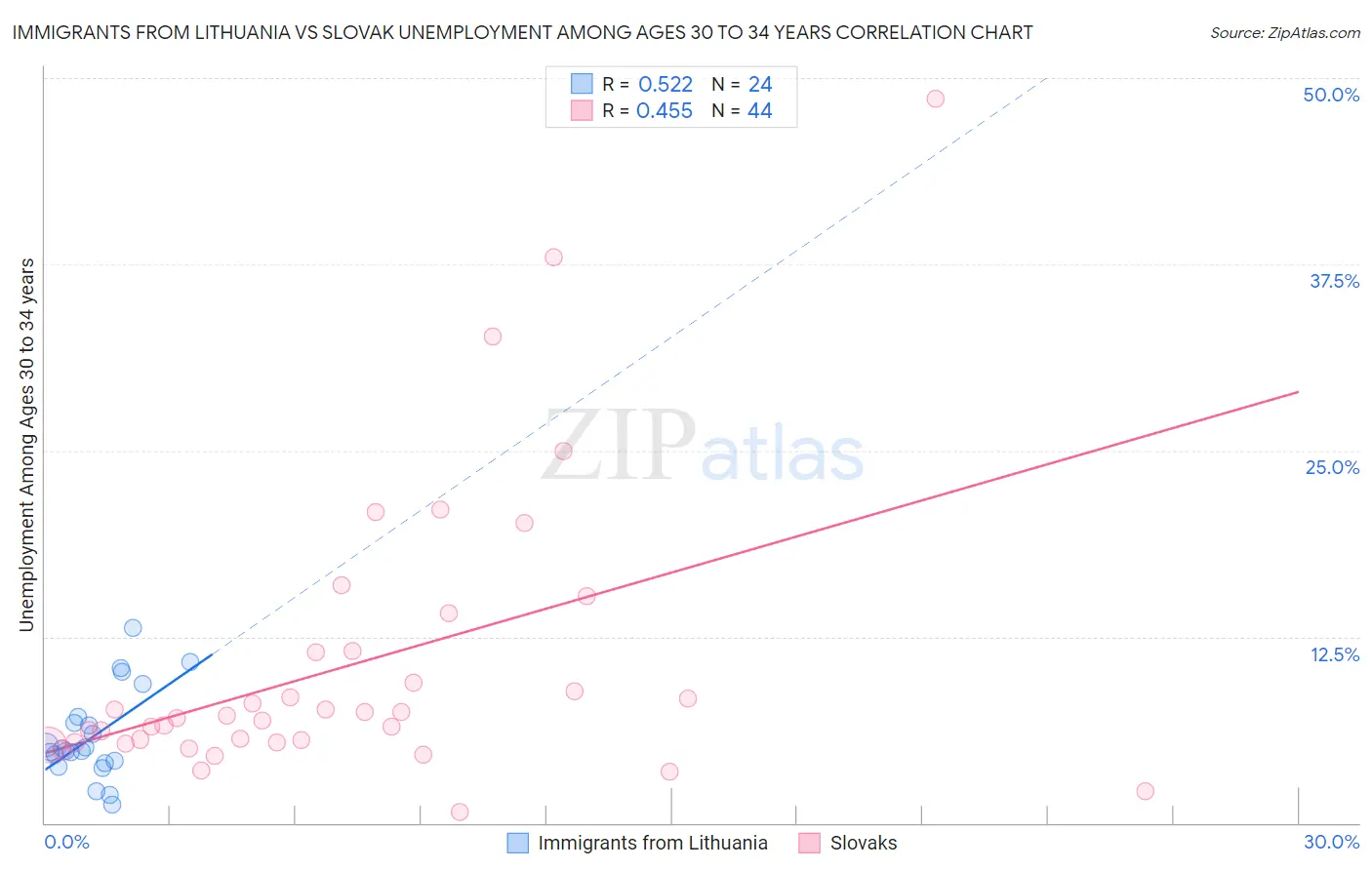 Immigrants from Lithuania vs Slovak Unemployment Among Ages 30 to 34 years