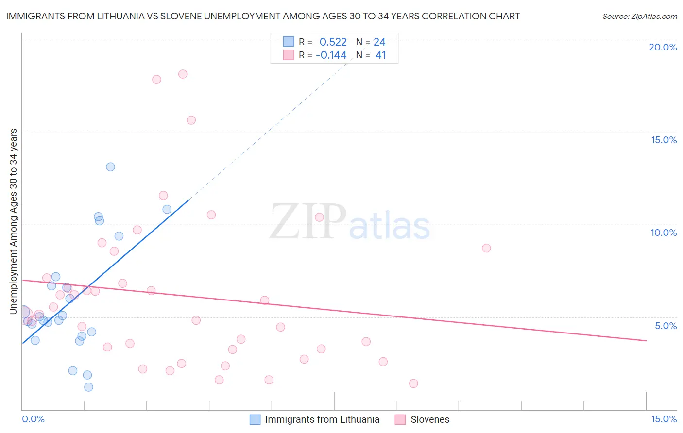 Immigrants from Lithuania vs Slovene Unemployment Among Ages 30 to 34 years