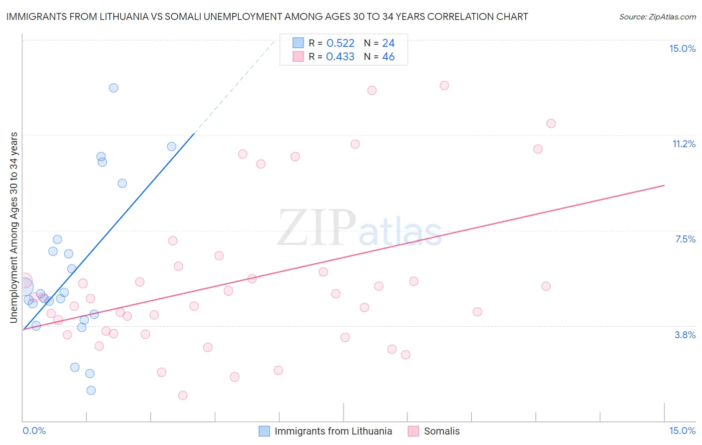 Immigrants from Lithuania vs Somali Unemployment Among Ages 30 to 34 years