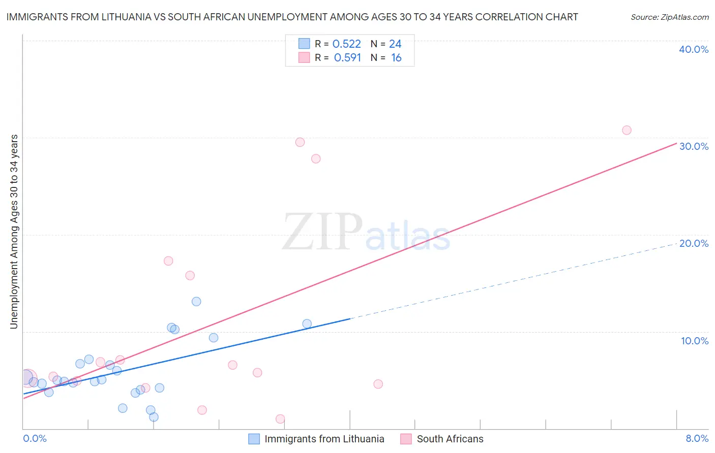 Immigrants from Lithuania vs South African Unemployment Among Ages 30 to 34 years