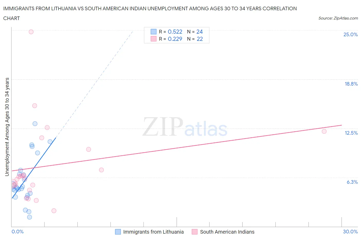 Immigrants from Lithuania vs South American Indian Unemployment Among Ages 30 to 34 years