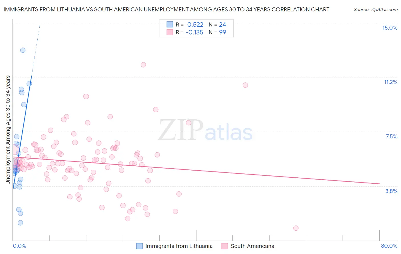 Immigrants from Lithuania vs South American Unemployment Among Ages 30 to 34 years