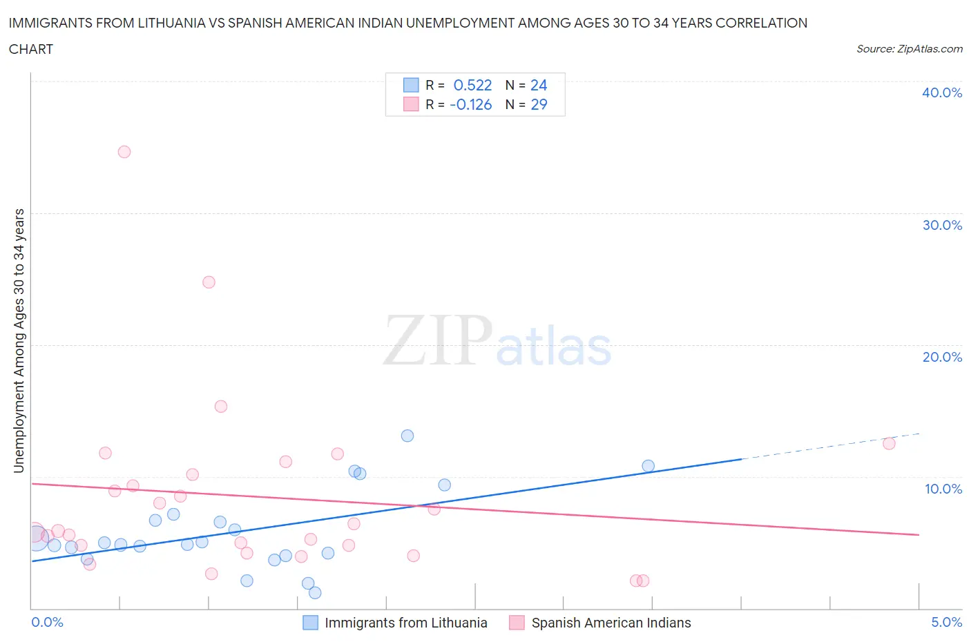 Immigrants from Lithuania vs Spanish American Indian Unemployment Among Ages 30 to 34 years