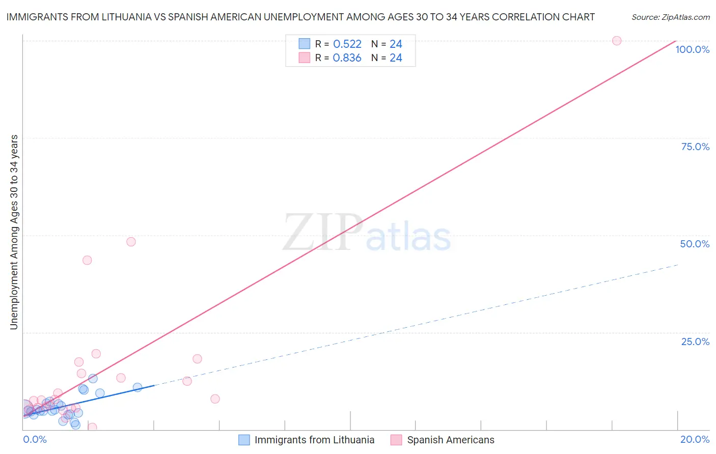 Immigrants from Lithuania vs Spanish American Unemployment Among Ages 30 to 34 years