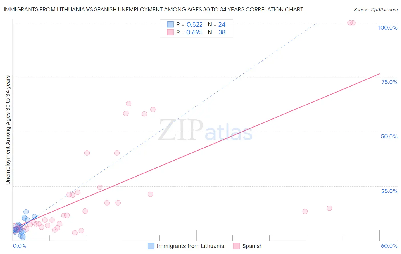 Immigrants from Lithuania vs Spanish Unemployment Among Ages 30 to 34 years