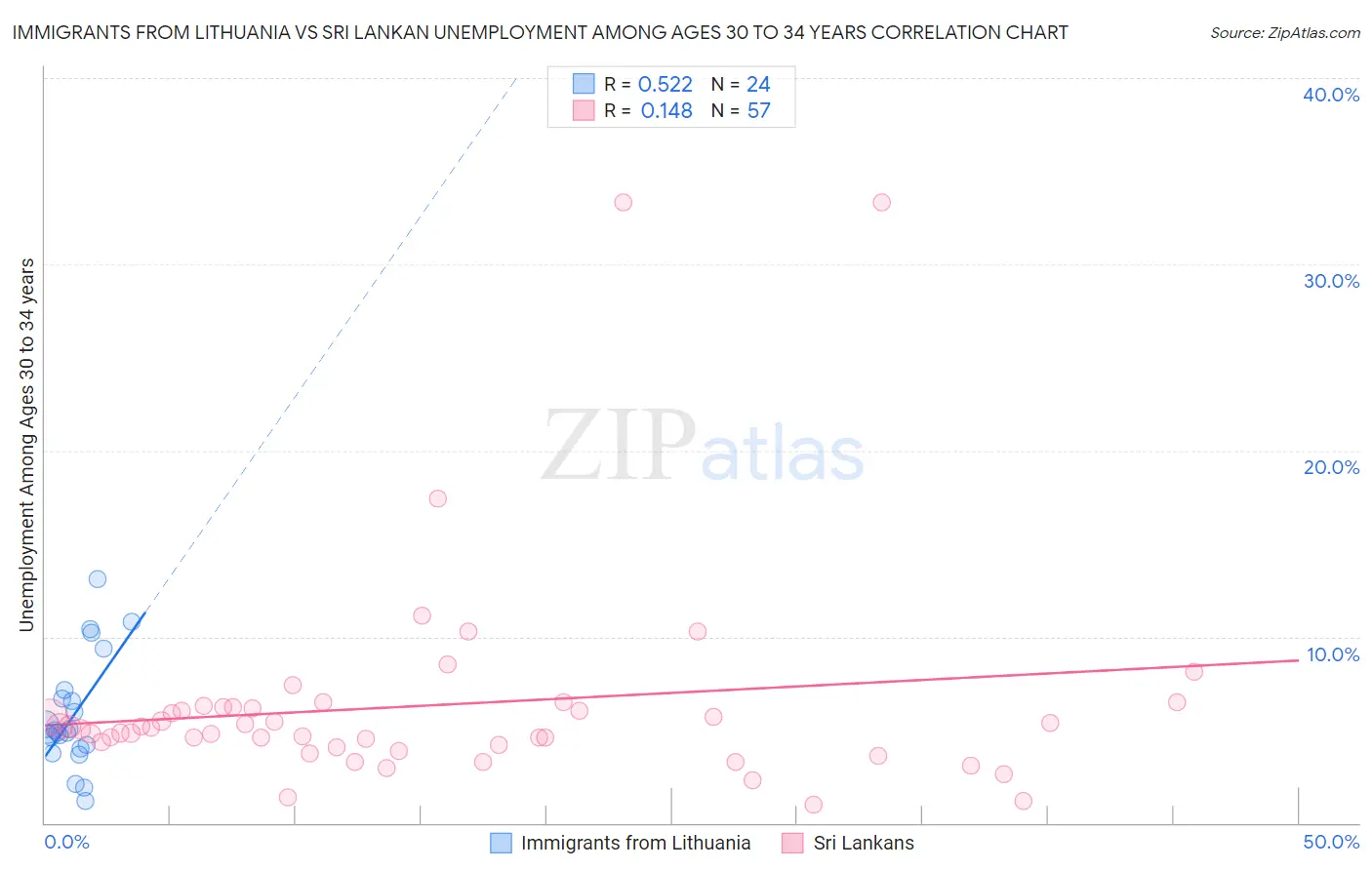 Immigrants from Lithuania vs Sri Lankan Unemployment Among Ages 30 to 34 years