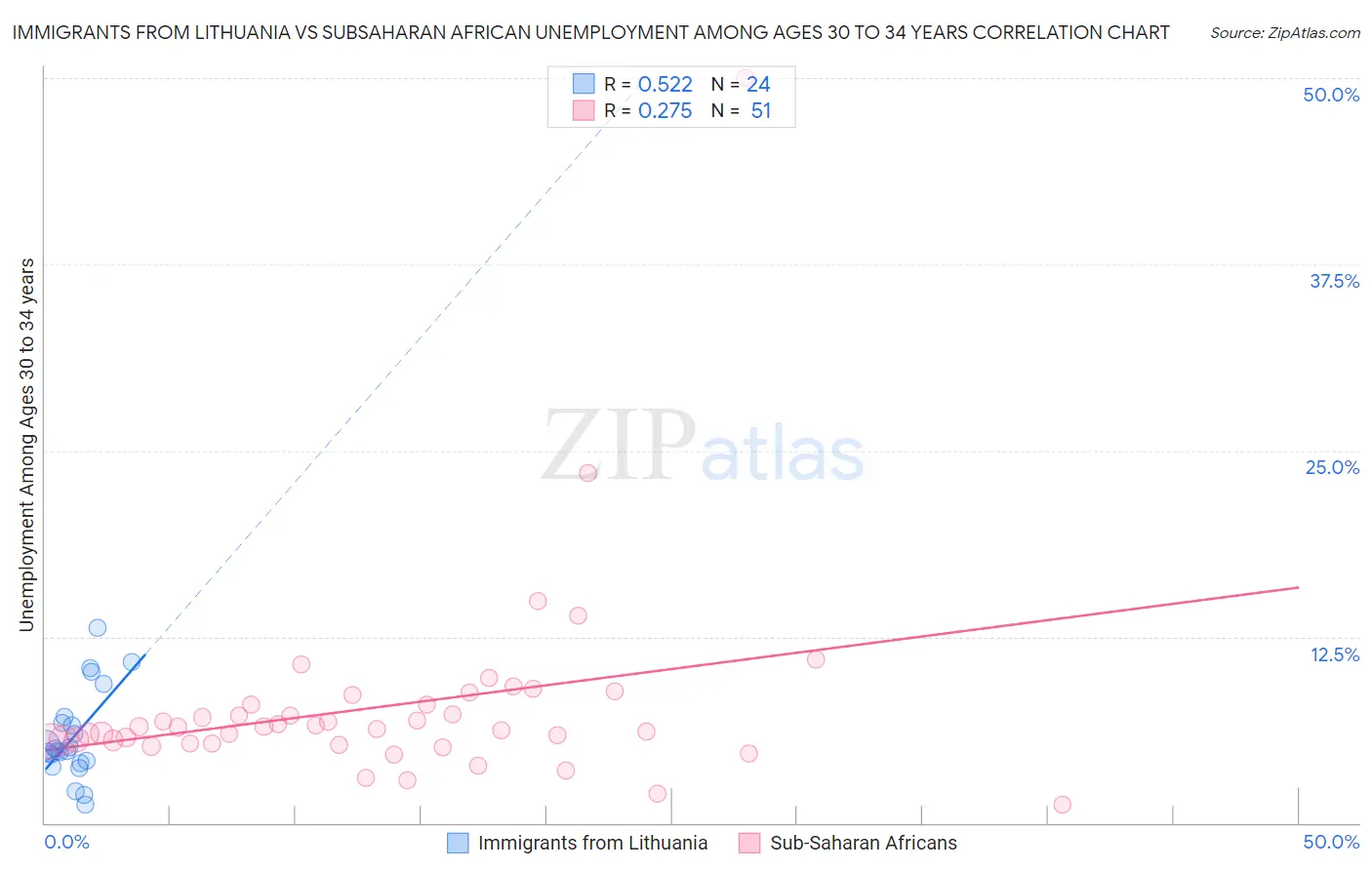 Immigrants from Lithuania vs Subsaharan African Unemployment Among Ages 30 to 34 years