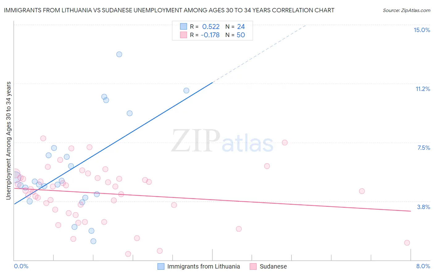 Immigrants from Lithuania vs Sudanese Unemployment Among Ages 30 to 34 years