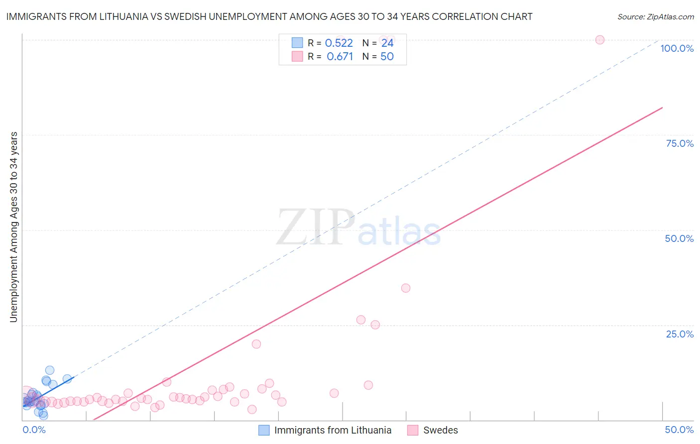 Immigrants from Lithuania vs Swedish Unemployment Among Ages 30 to 34 years