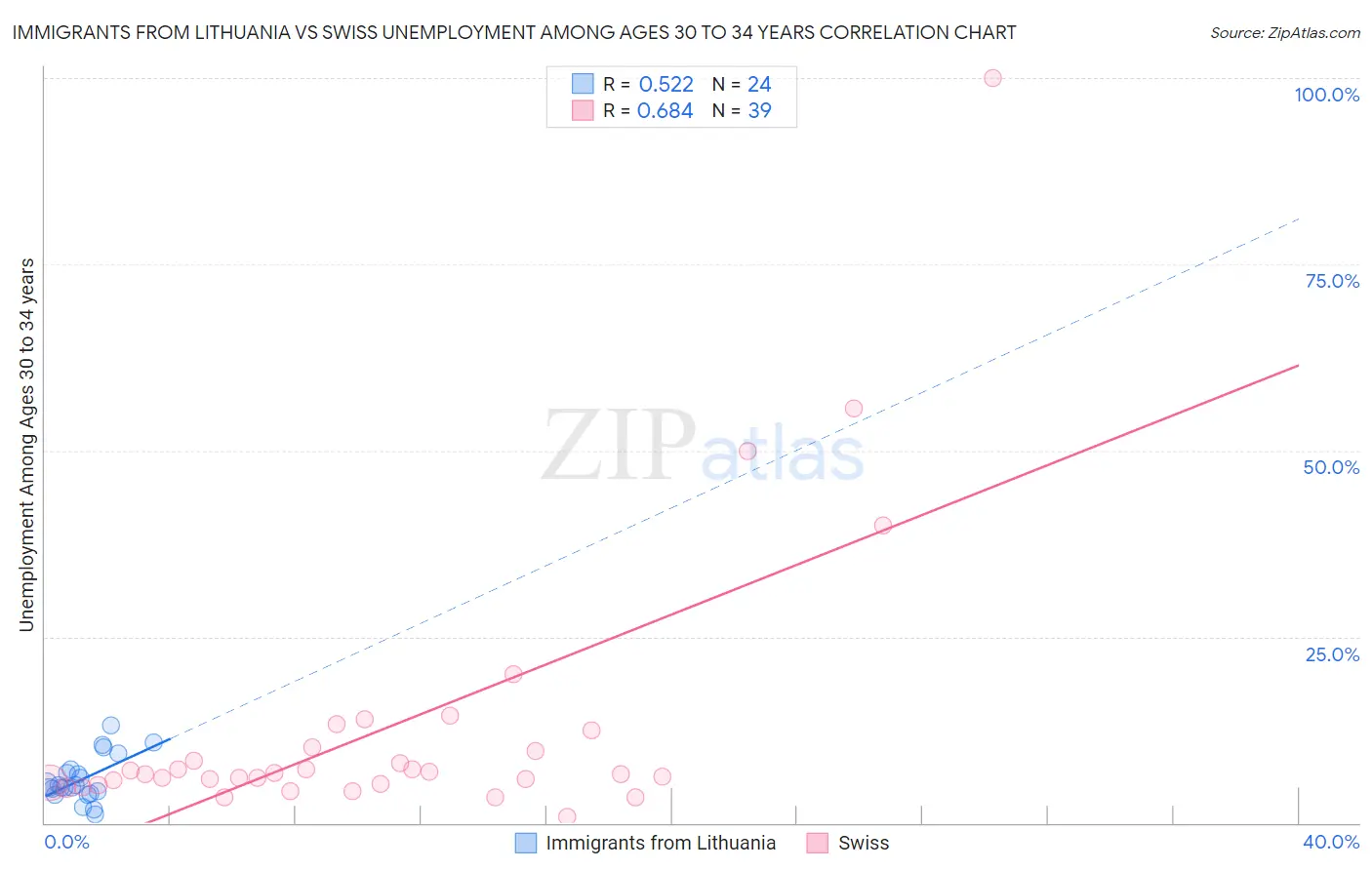 Immigrants from Lithuania vs Swiss Unemployment Among Ages 30 to 34 years