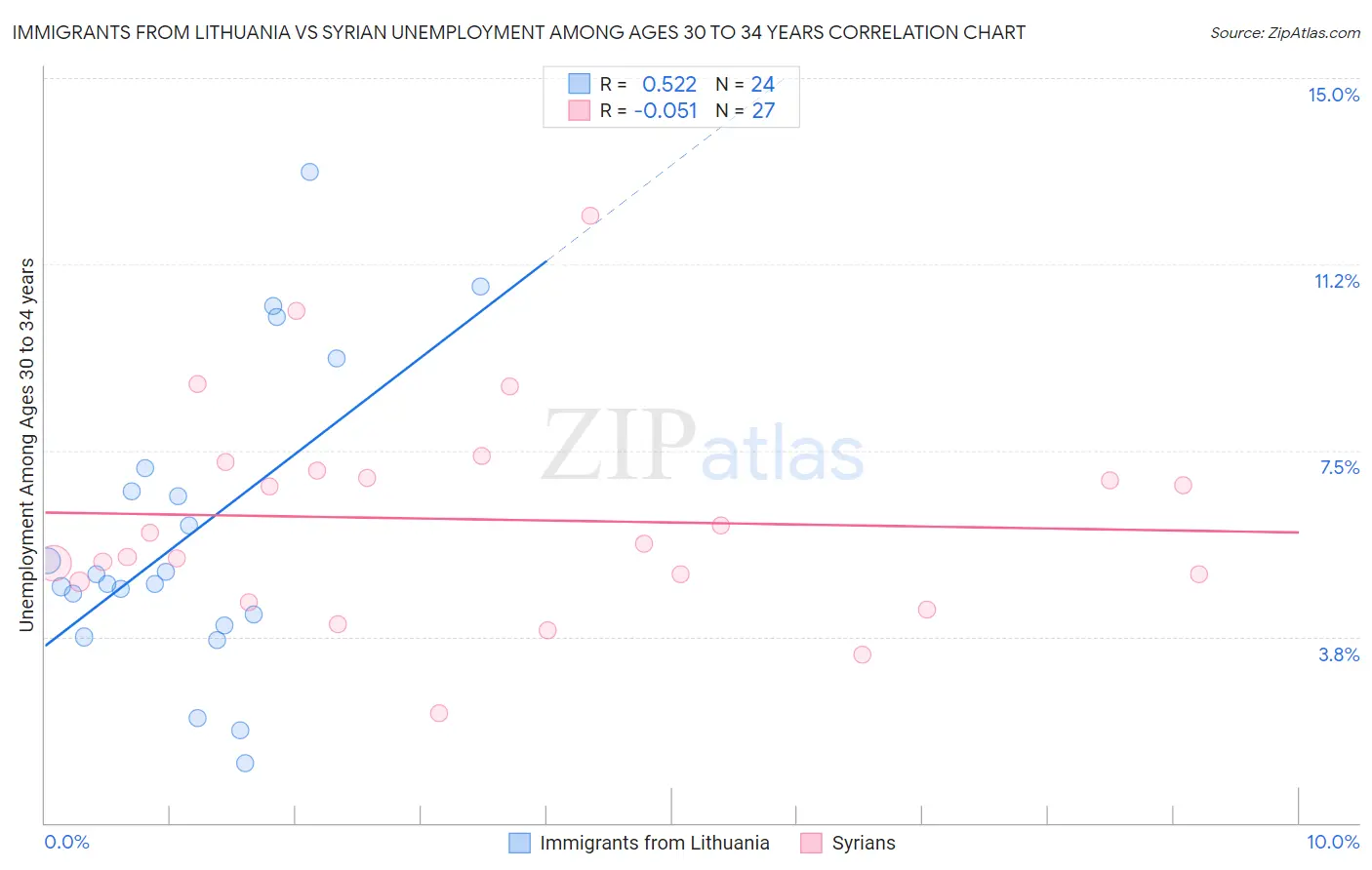 Immigrants from Lithuania vs Syrian Unemployment Among Ages 30 to 34 years