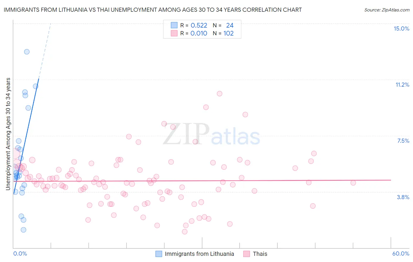 Immigrants from Lithuania vs Thai Unemployment Among Ages 30 to 34 years