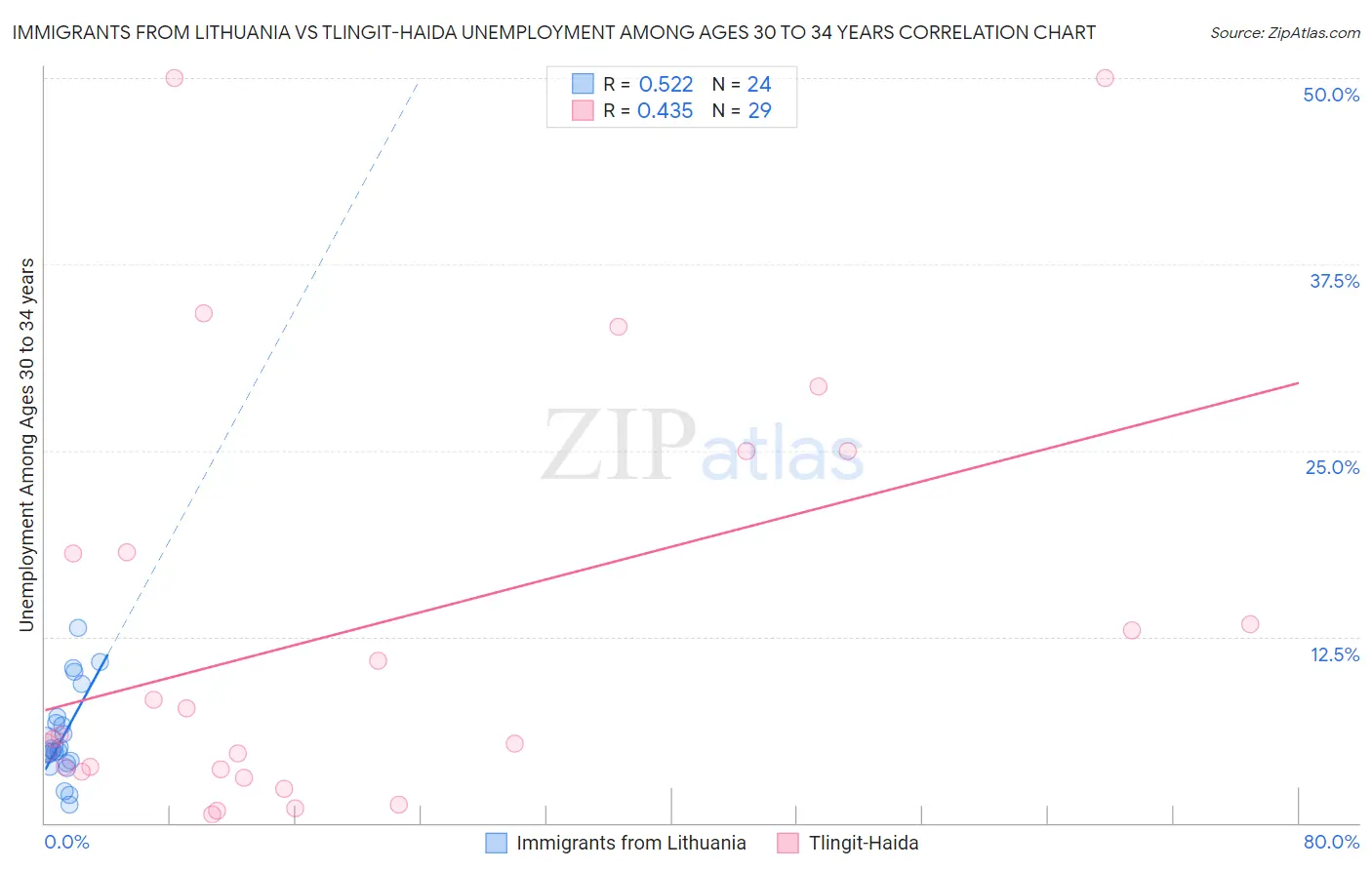 Immigrants from Lithuania vs Tlingit-Haida Unemployment Among Ages 30 to 34 years